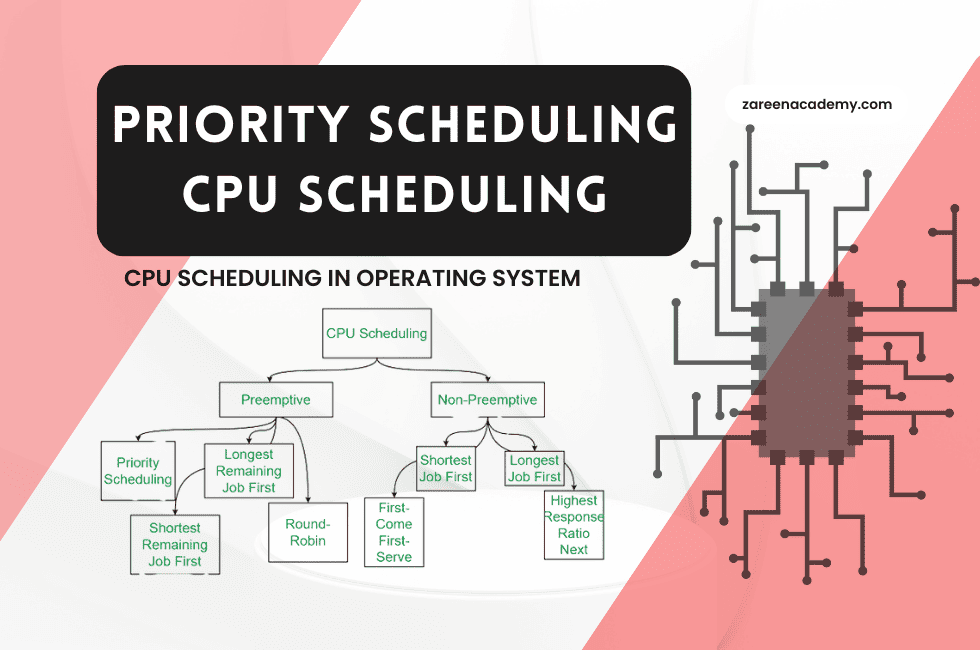 CPU SCHEDULING,Priority Scheduling Algorithm in CPU Scheduling in OS