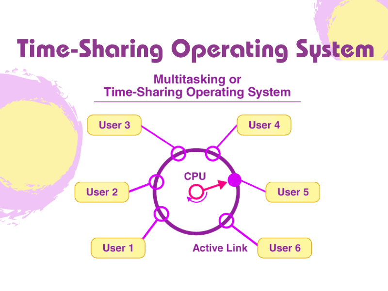 Time sharing operating system,zareenacademy.com